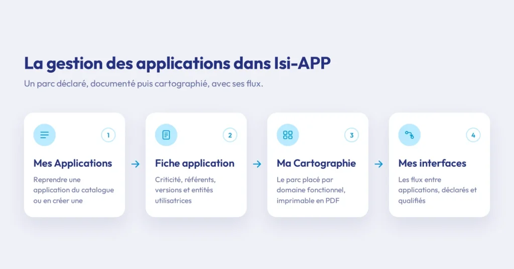 Gestion des applications dans Isi-APP : de l'inventaire à la cartographie des interfaces